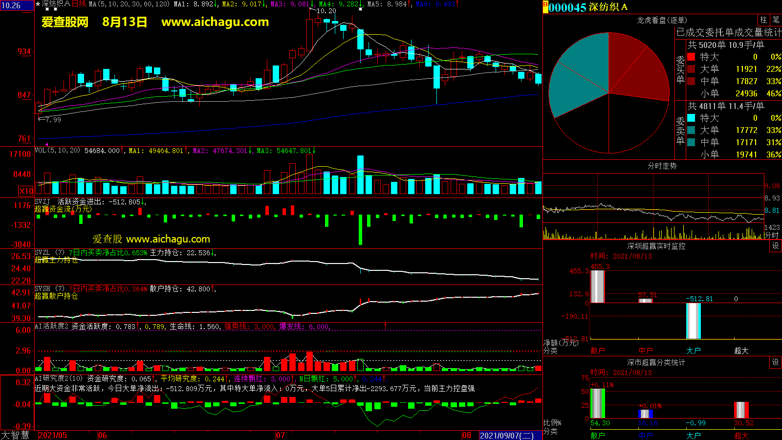 深纺织A(000045)大智慧超赢数据