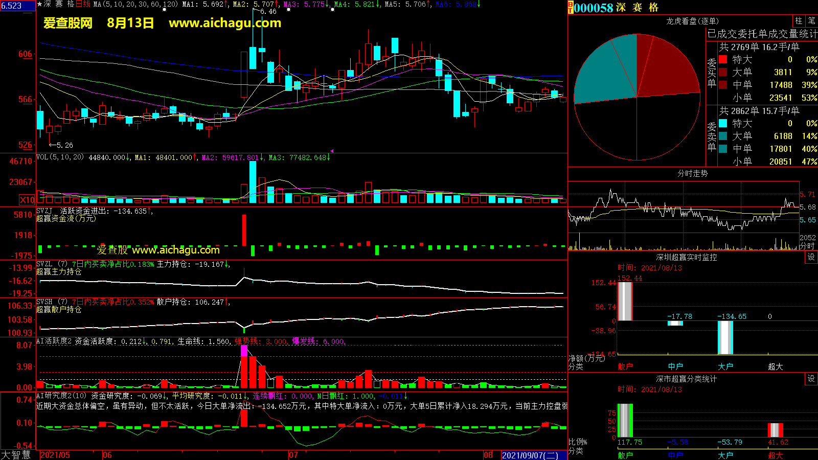深赛格(000058)大智慧超赢数据