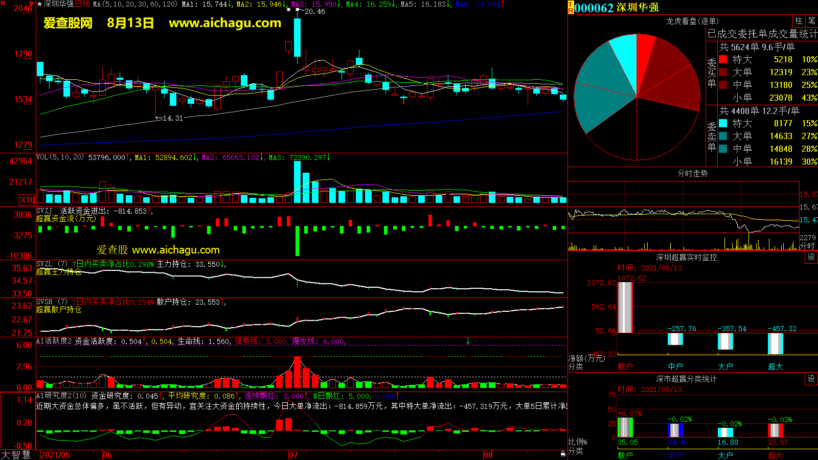 深圳华强(000062)大智慧超赢数据