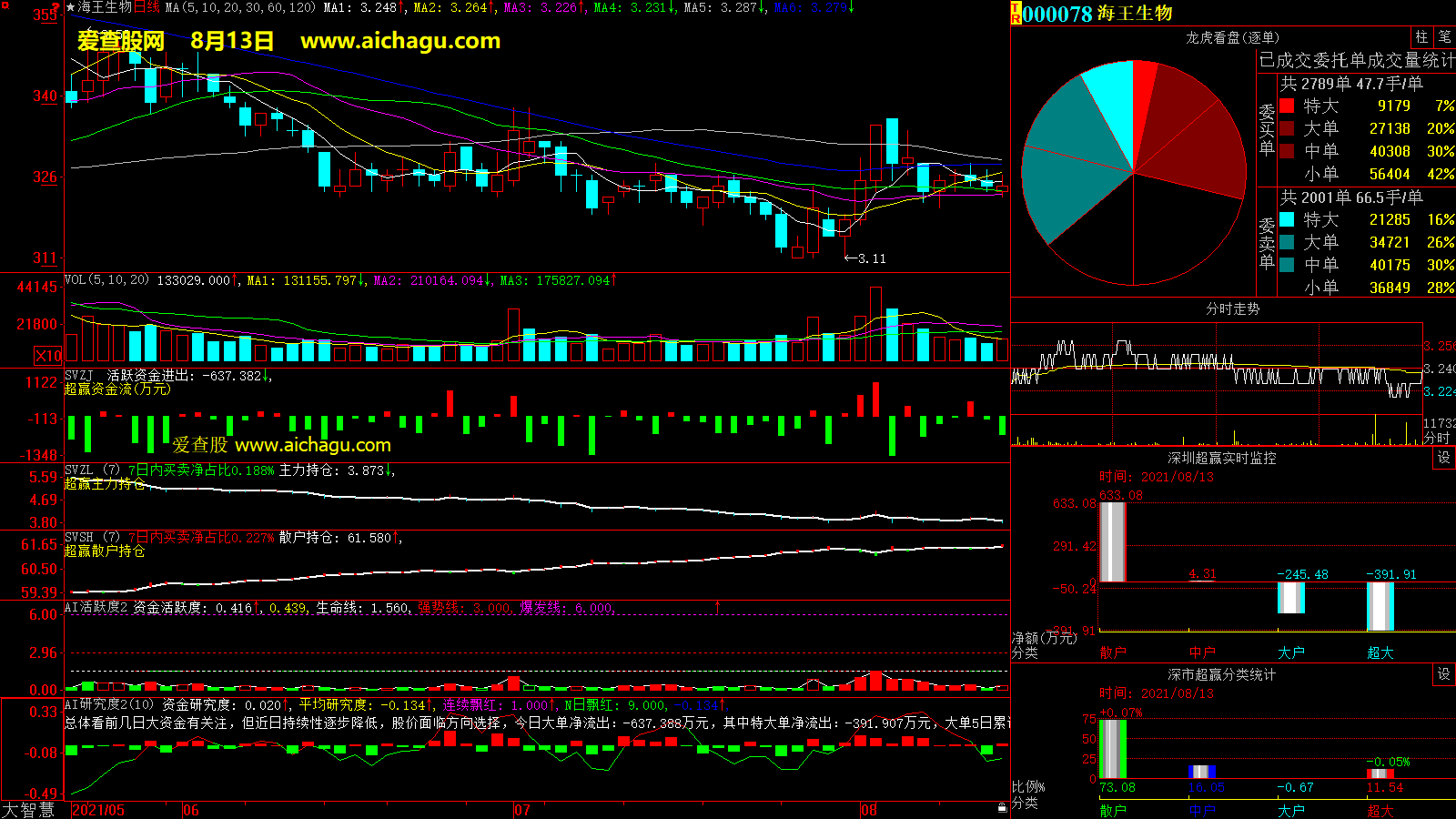 海王生物(000078)大智慧超赢数据