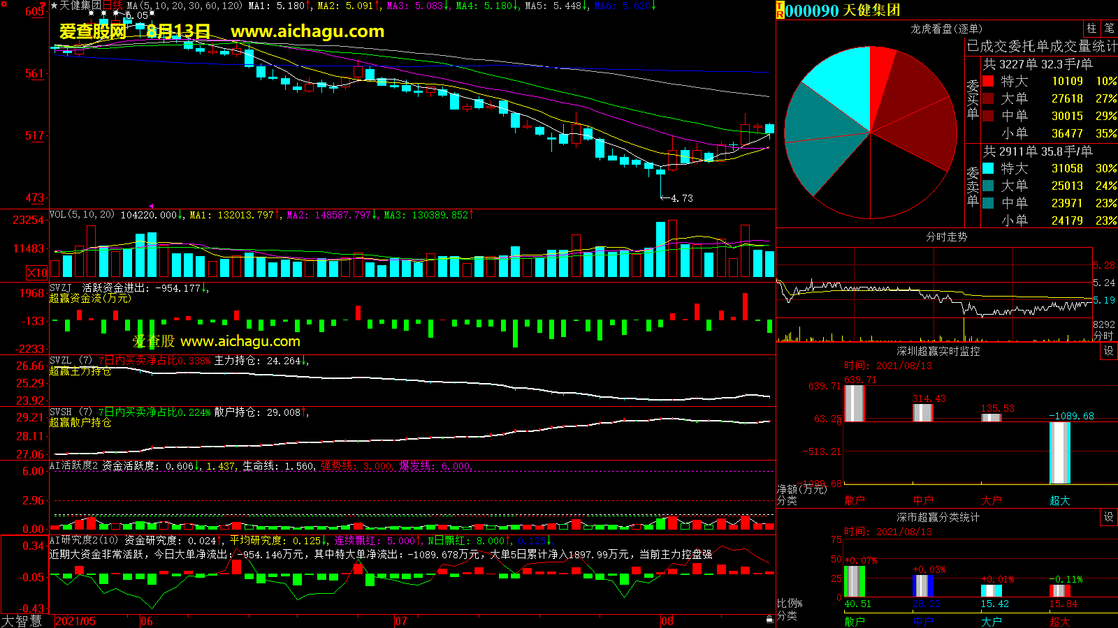 天健集团(000090)大智慧超赢数据