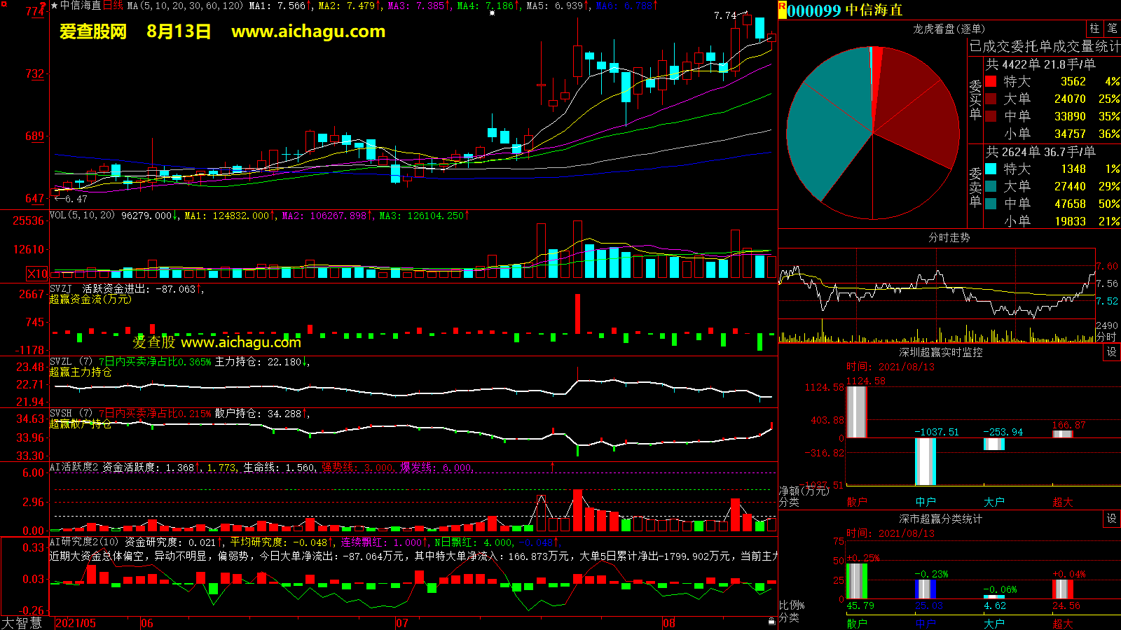 中信海直(000099)大智慧超赢数据