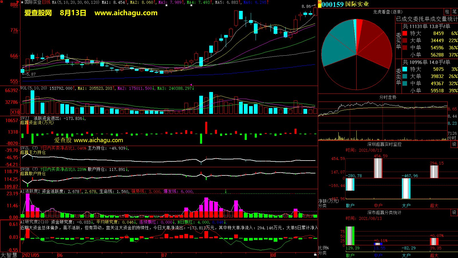 国际实业(000159)大智慧超赢数据