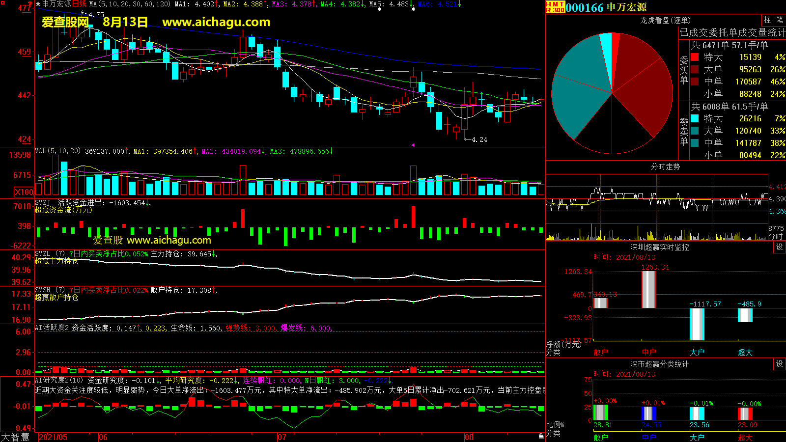 申万宏源(000166)大智慧超赢数据