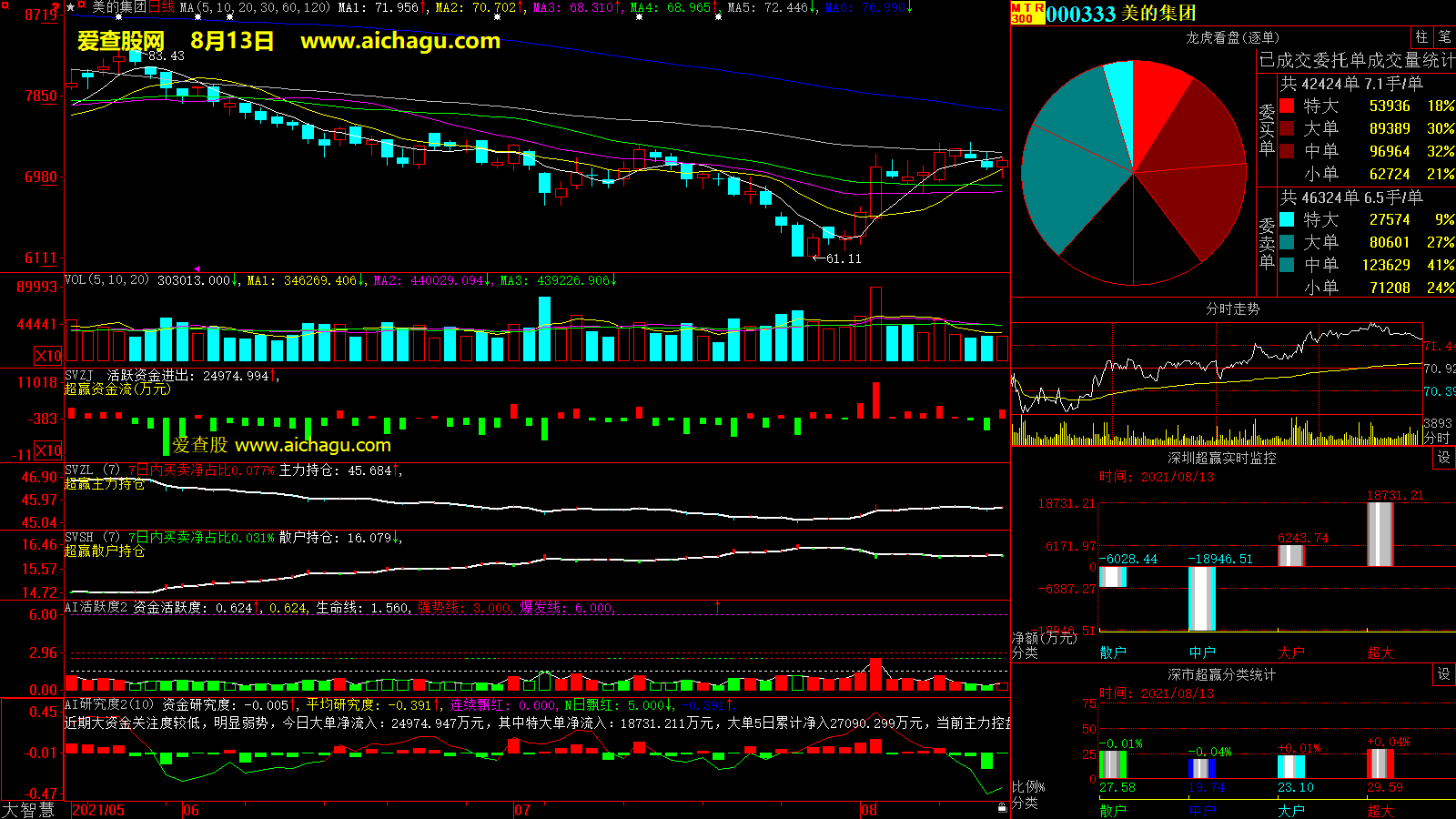 美的集团(000333)大智慧超赢数据
