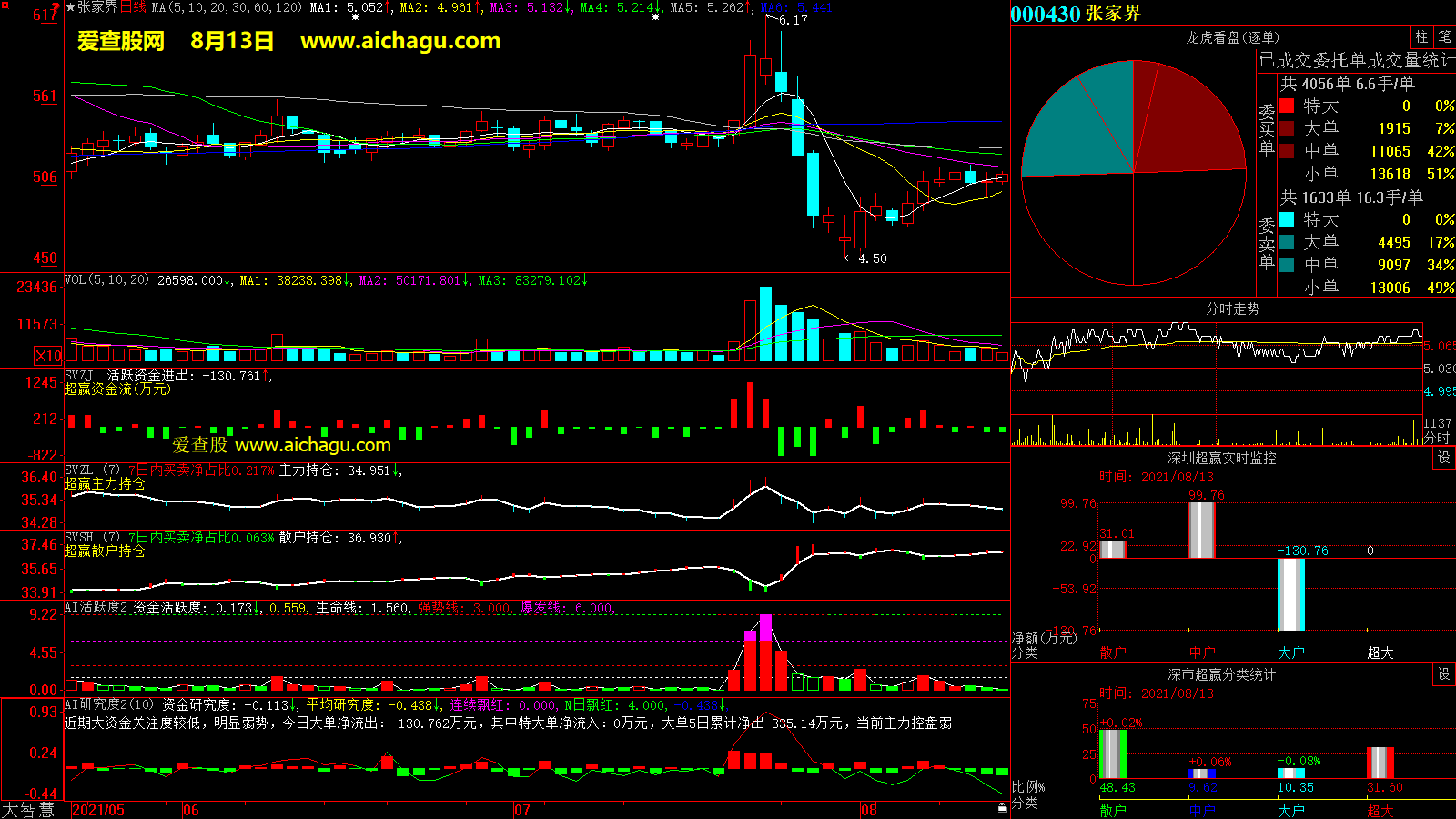 张家界(000430)大智慧超赢数据