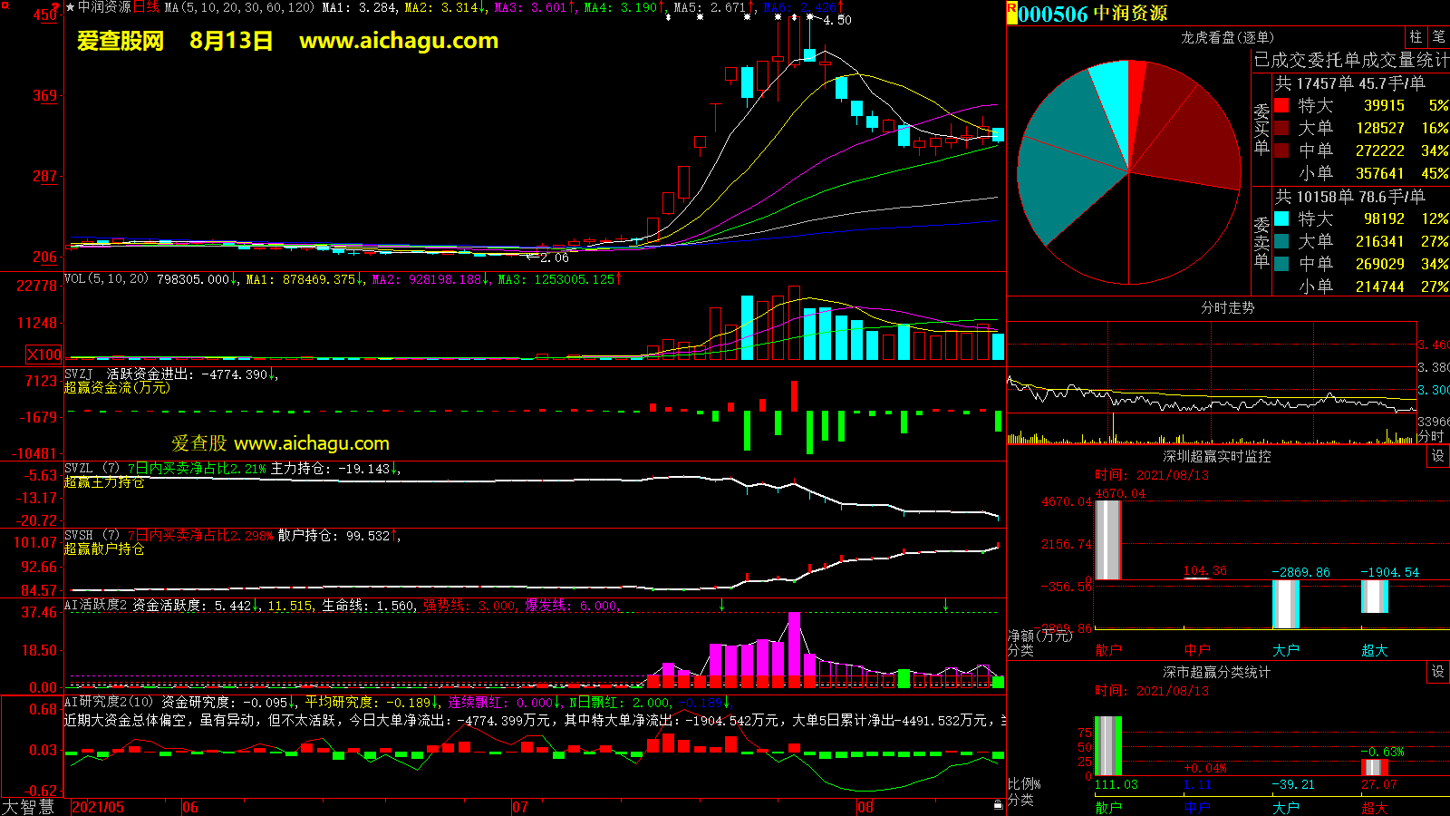 中润资源(000506)大智慧超赢数据