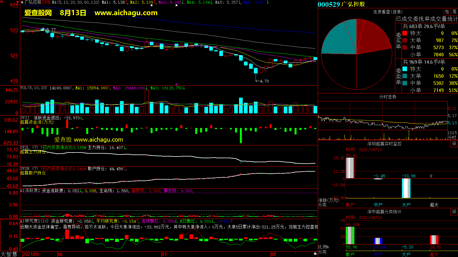 广弘控股(000529)大智慧超赢数据