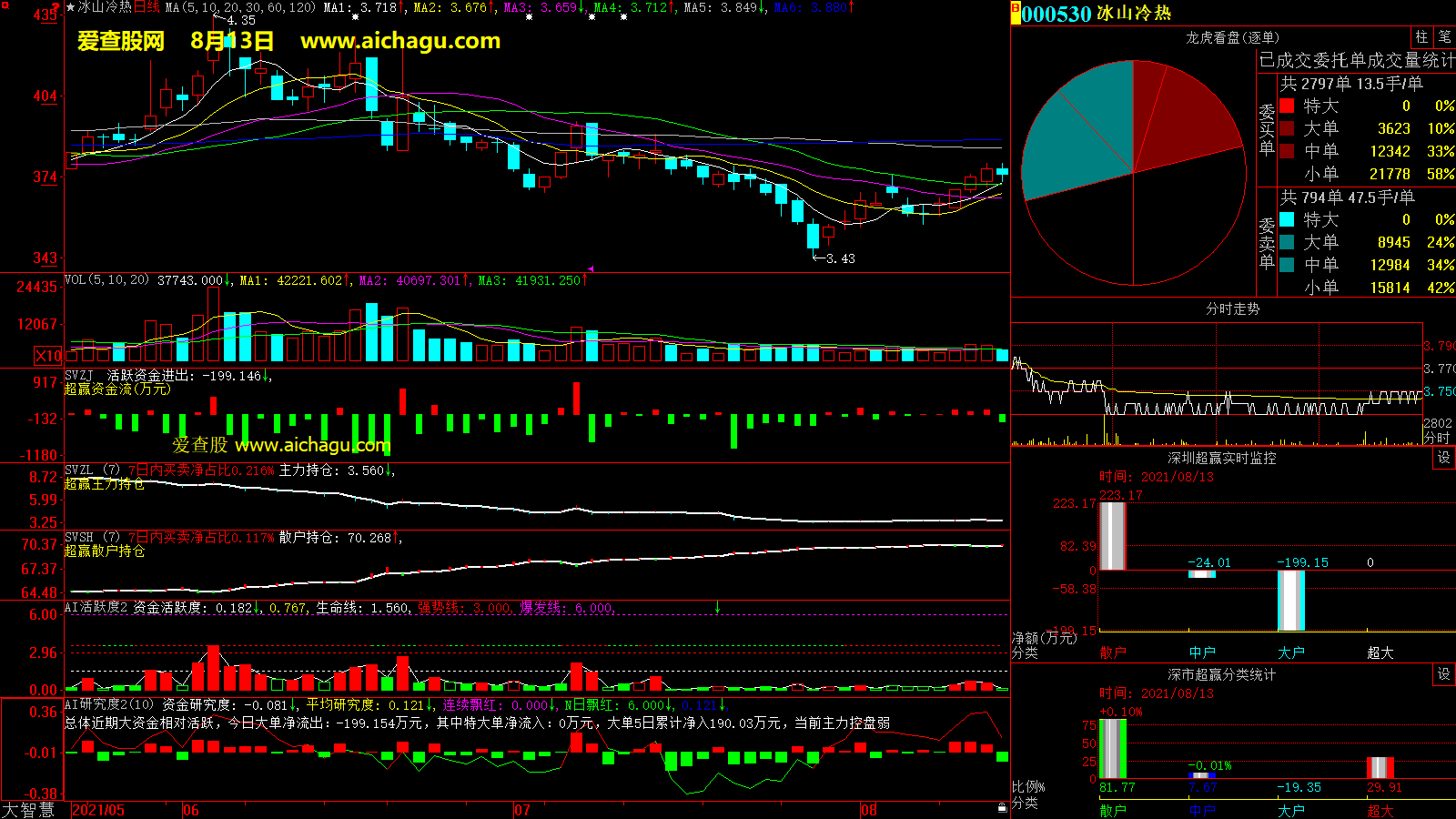 冰山冷热(000530)大智慧超赢数据