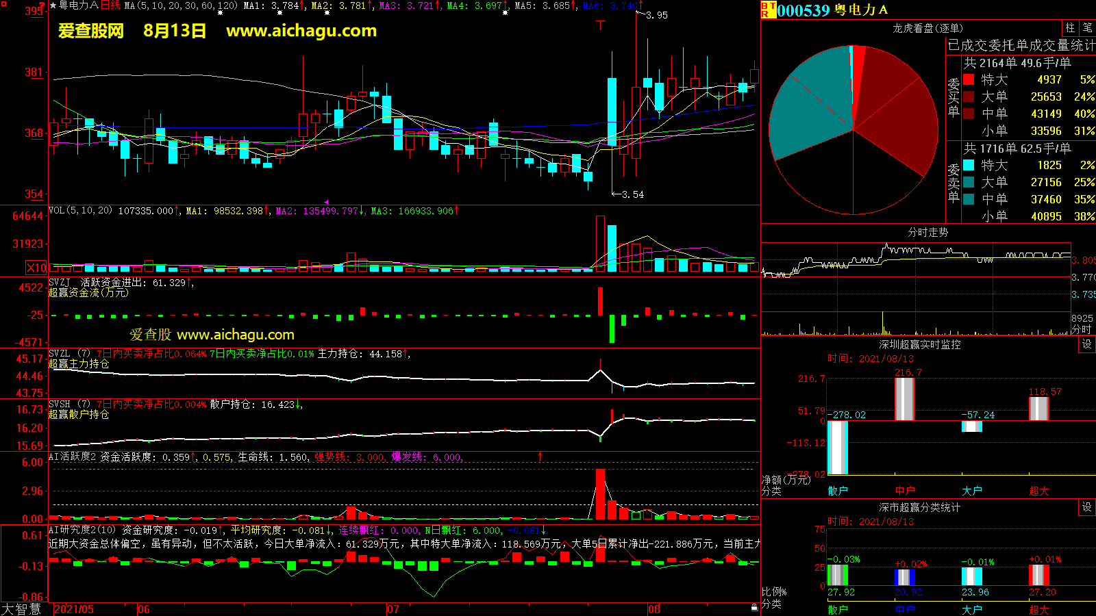 粤电力A(000539)大智慧超赢数据