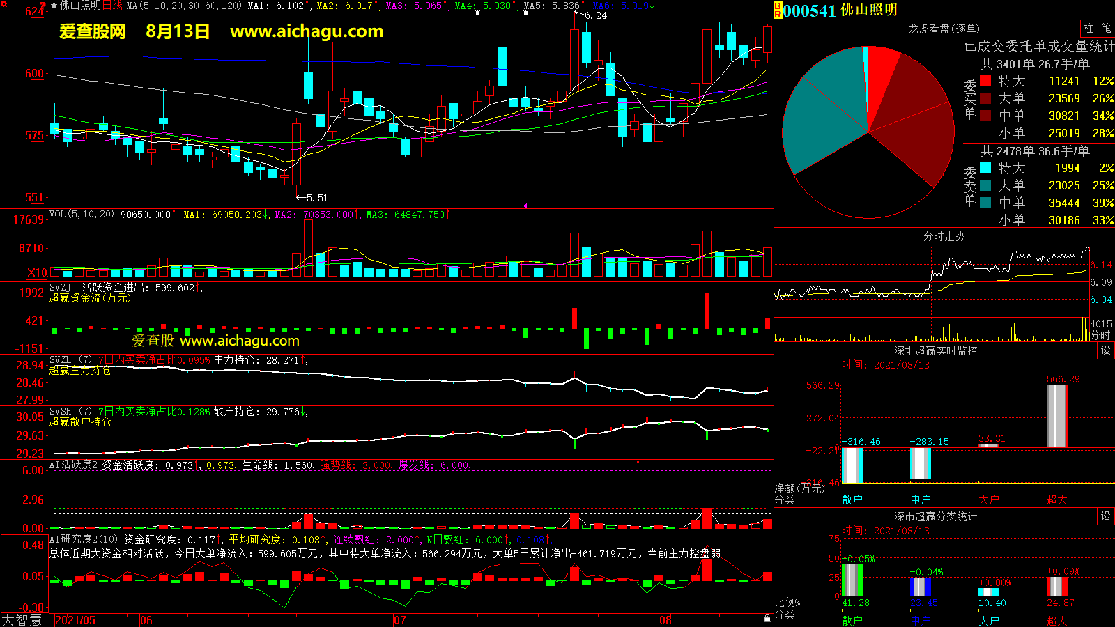 佛山照明(000541)大智慧超赢数据