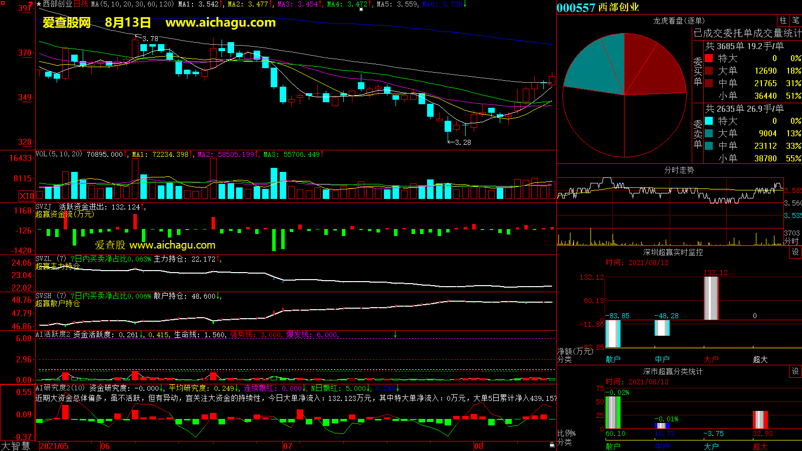 西部创业(000557)大智慧超赢数据