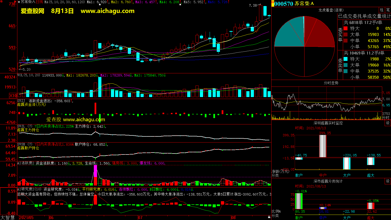 苏常柴A(000570)大智慧超赢数据