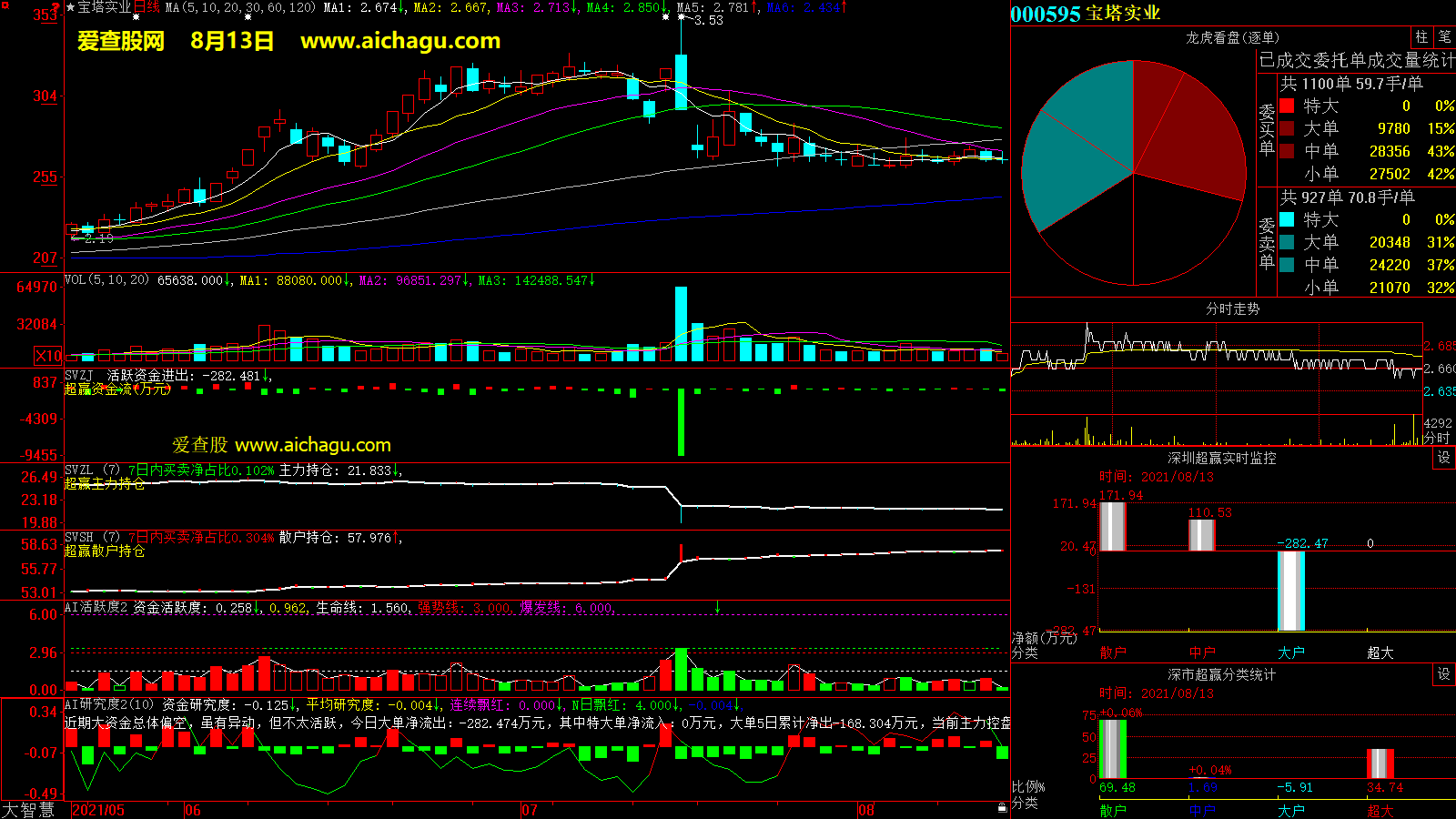 宝塔实业(000595)大智慧超赢数据