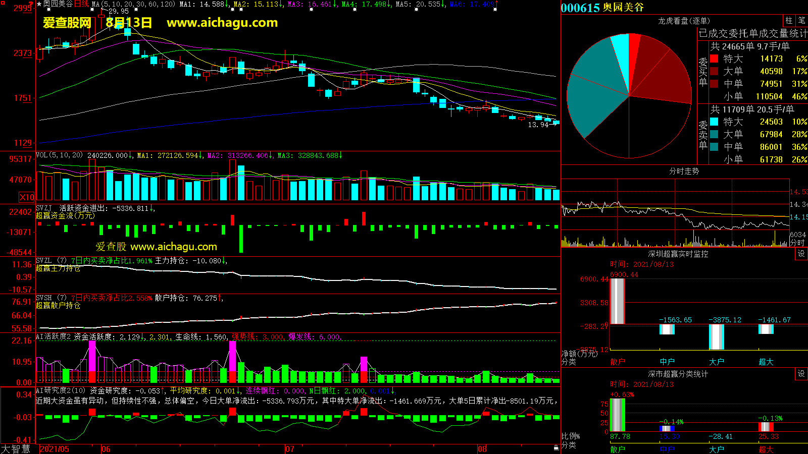 奥园美谷(000615)大智慧超赢数据