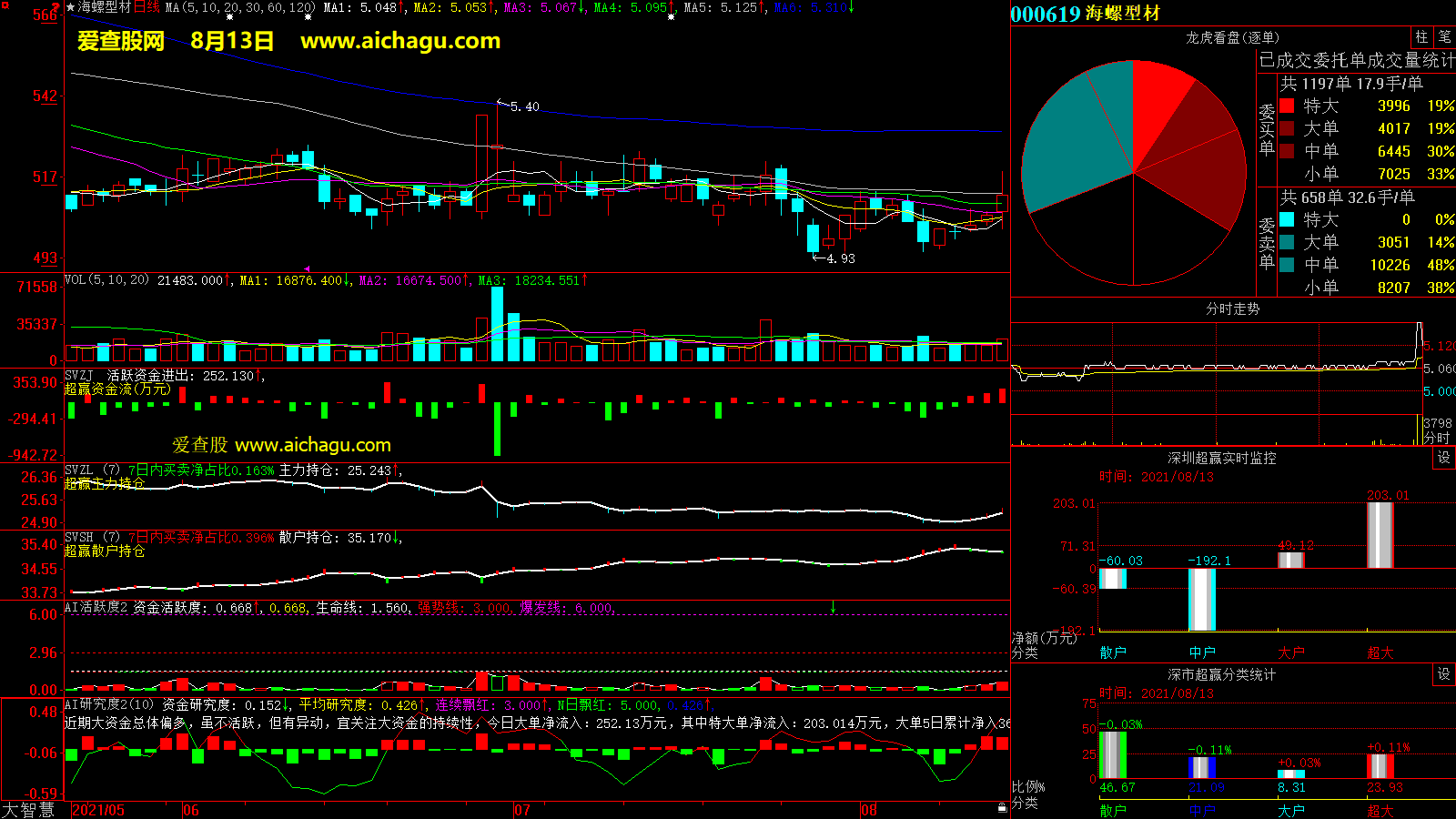 海螺型材(000619)大智慧超赢数据