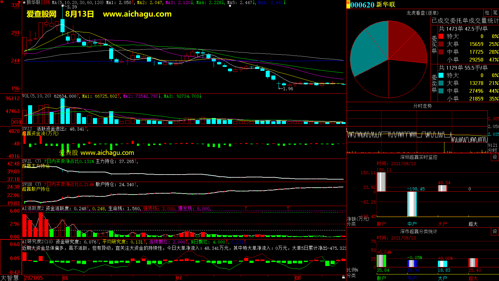 新华联(000620)大智慧超赢数据