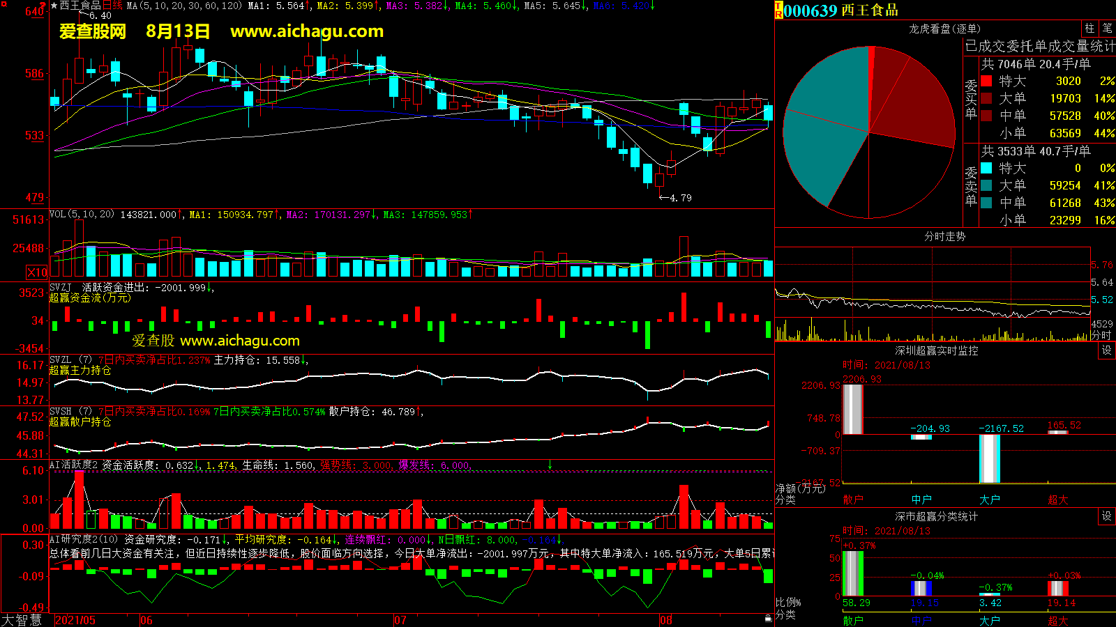 西王食品(000639)大智慧超赢数据
