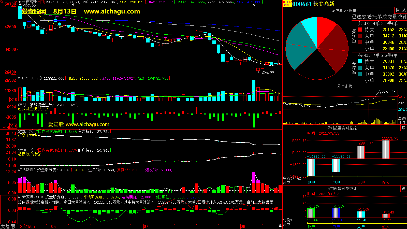 长春高新(000661)大智慧超赢数据