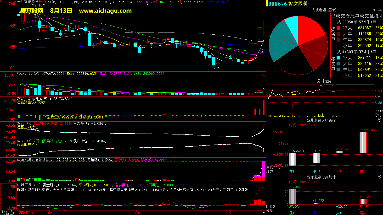 智度股份(000676)大智慧超赢数据