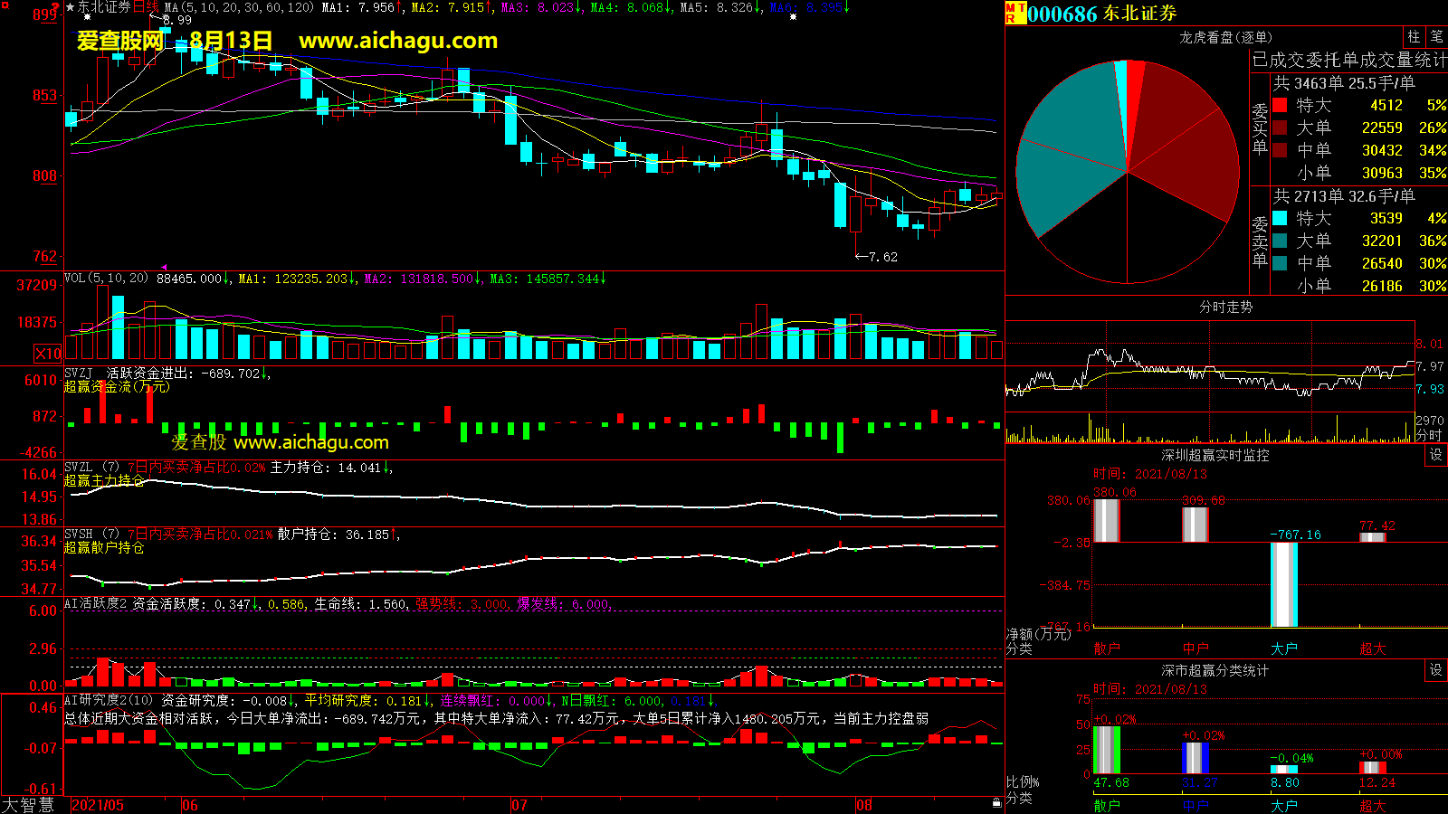 东北证券(000686)大智慧超赢数据
