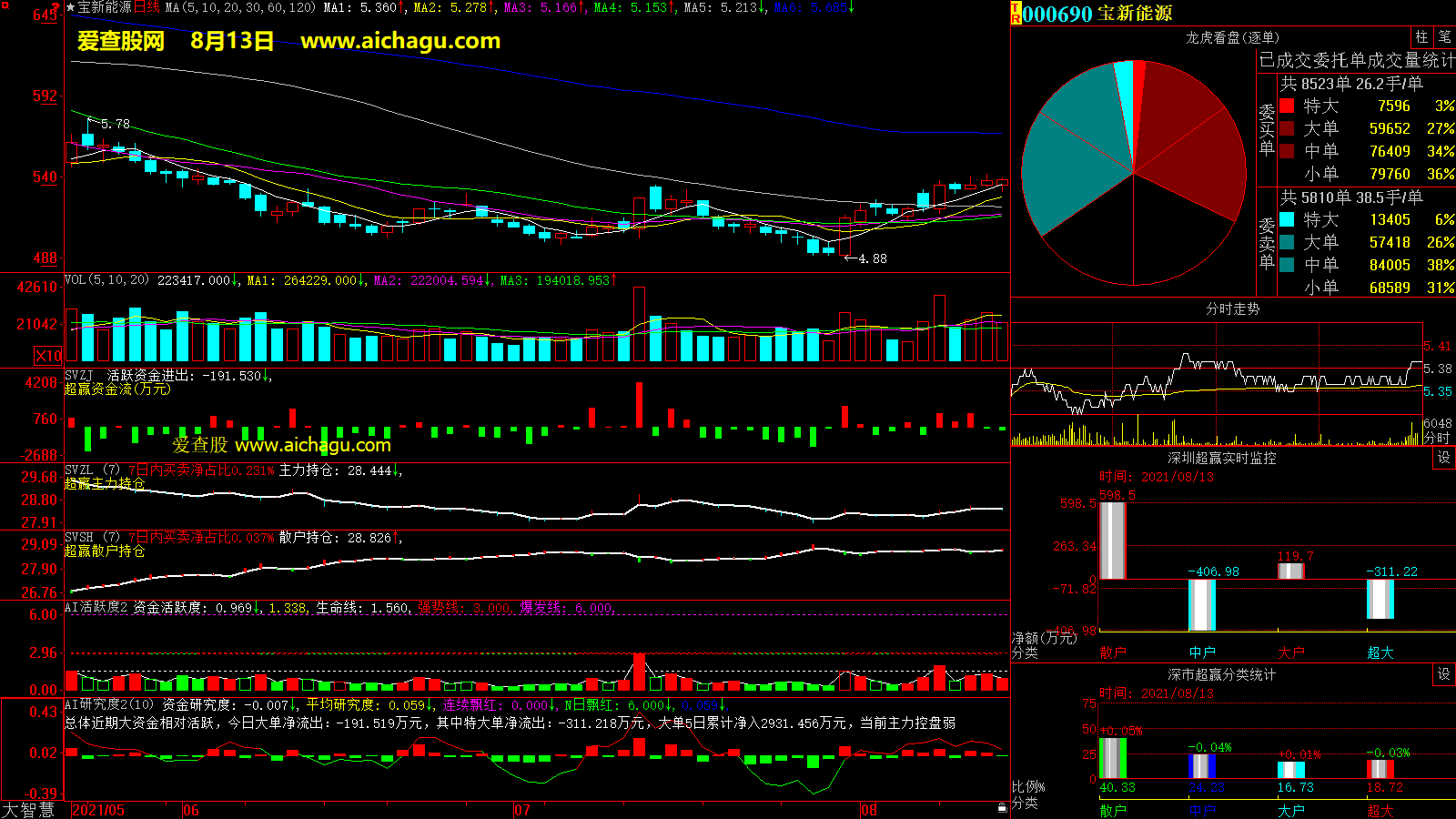宝新能源(000690)大智慧超赢数据