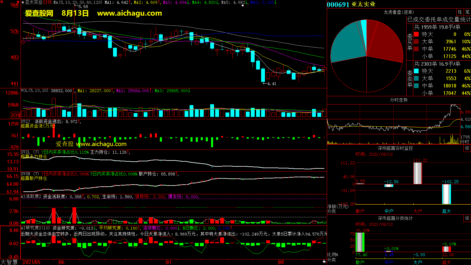 亚太实业(000691)大智慧超赢数据