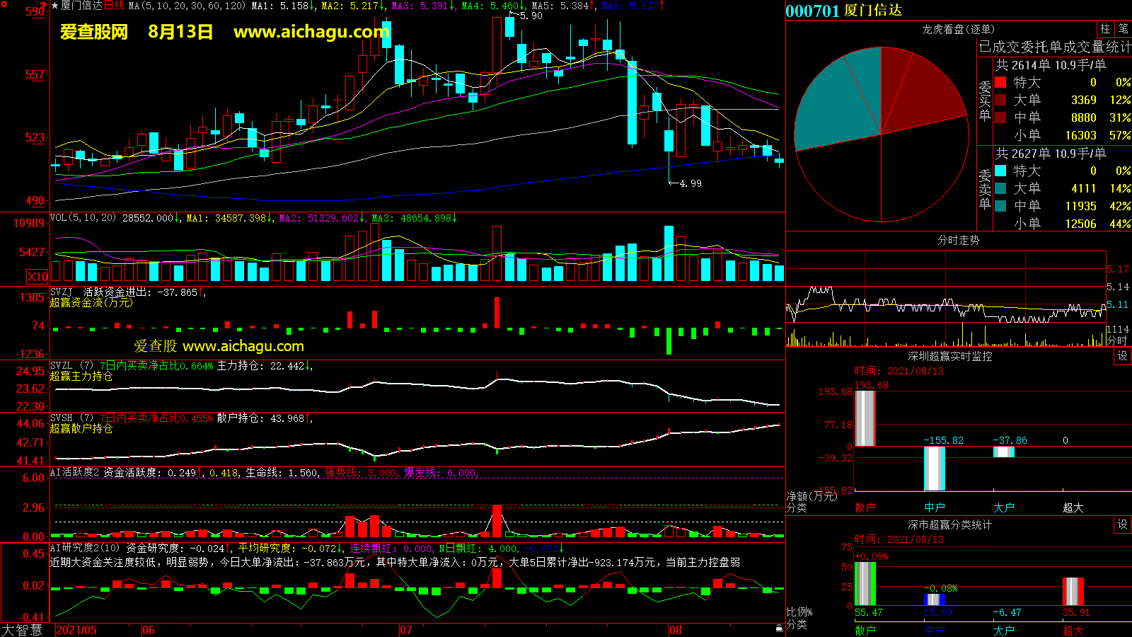 厦门信达(000701)大智慧超赢数据