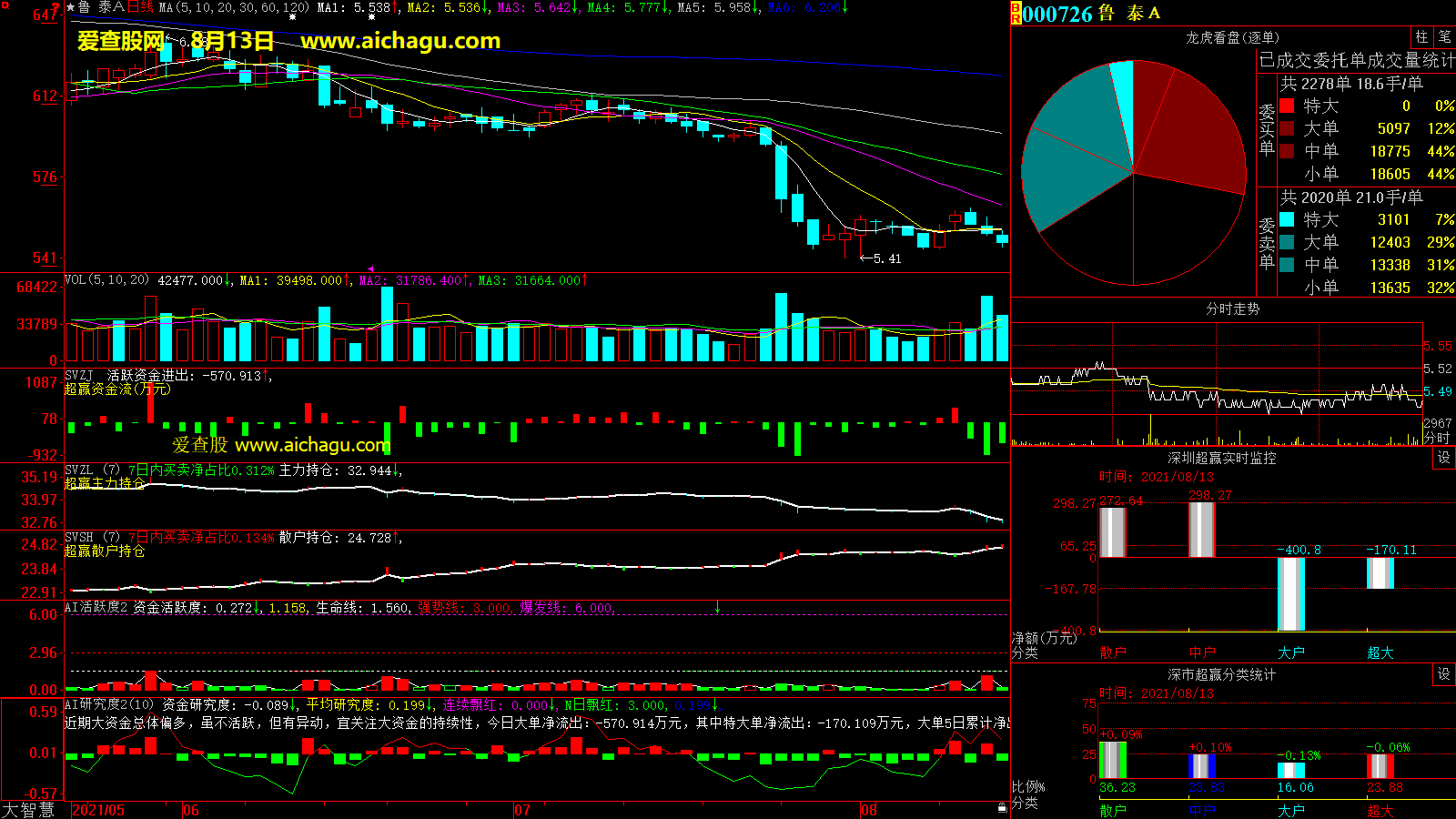 鲁泰A(000726)大智慧超赢数据