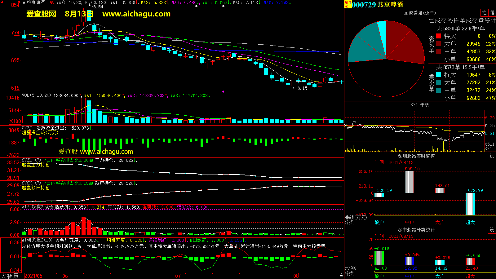 燕京啤酒(000729)大智慧超赢数据
