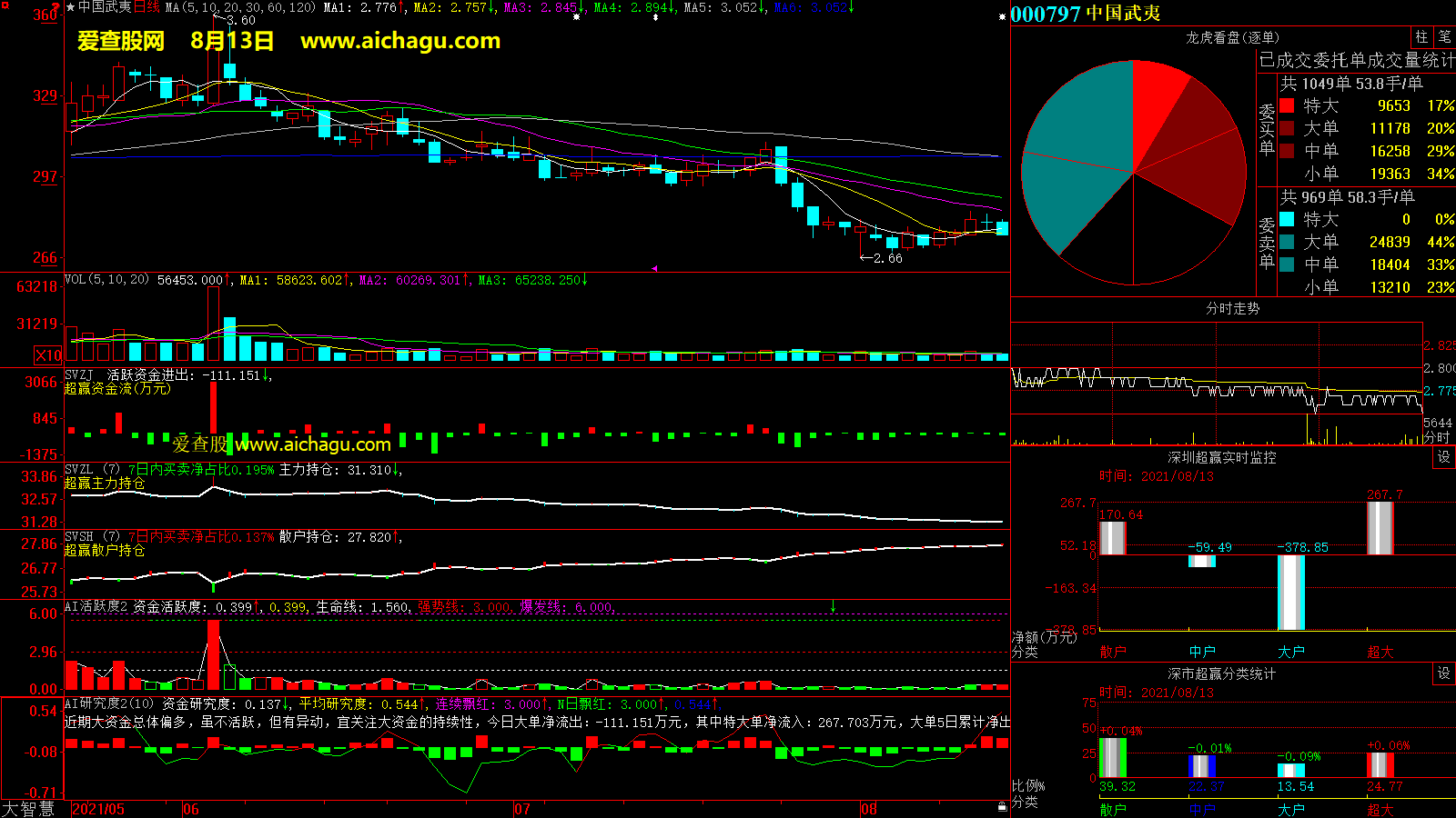 中国武夷(000797)大智慧超赢数据