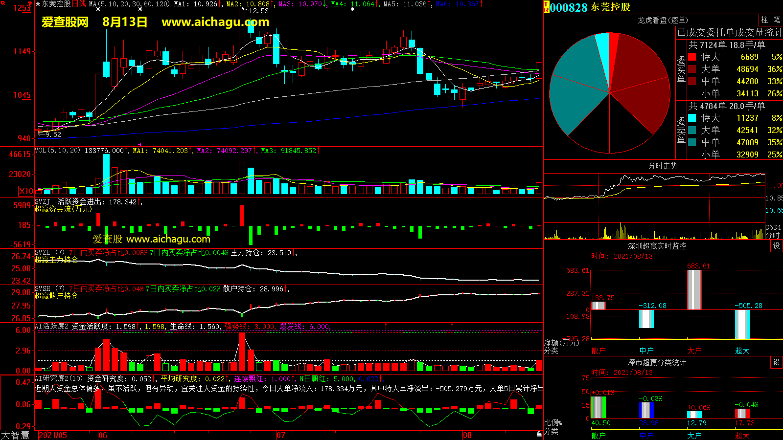 东莞控股(000828)大智慧超赢数据