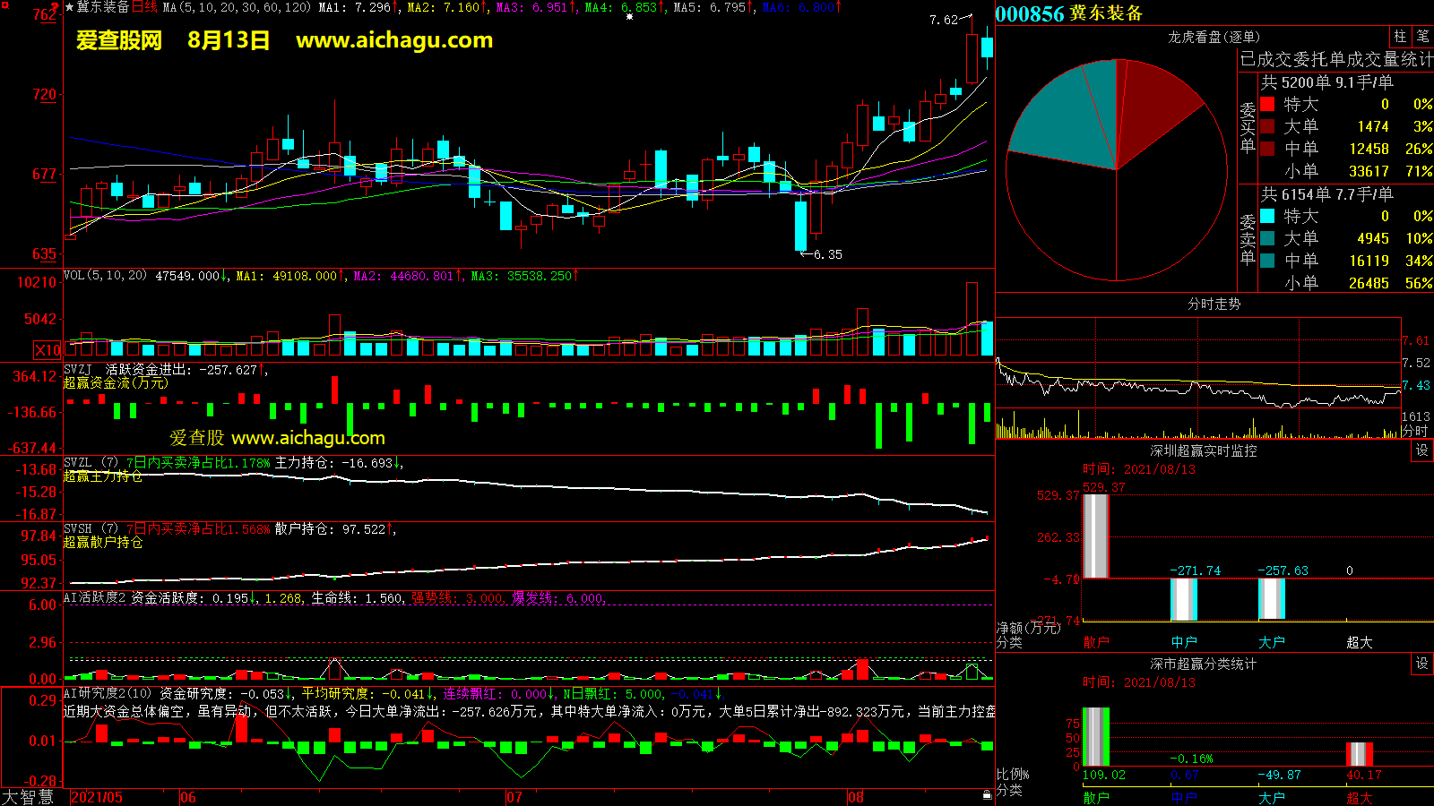 冀东装备(000856)大智慧超赢数据