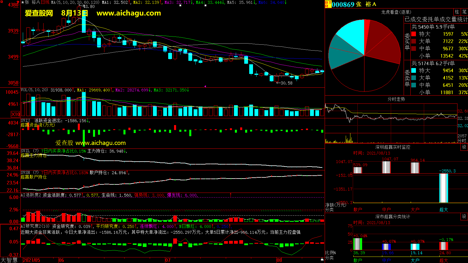 张裕A(000869)大智慧超赢数据