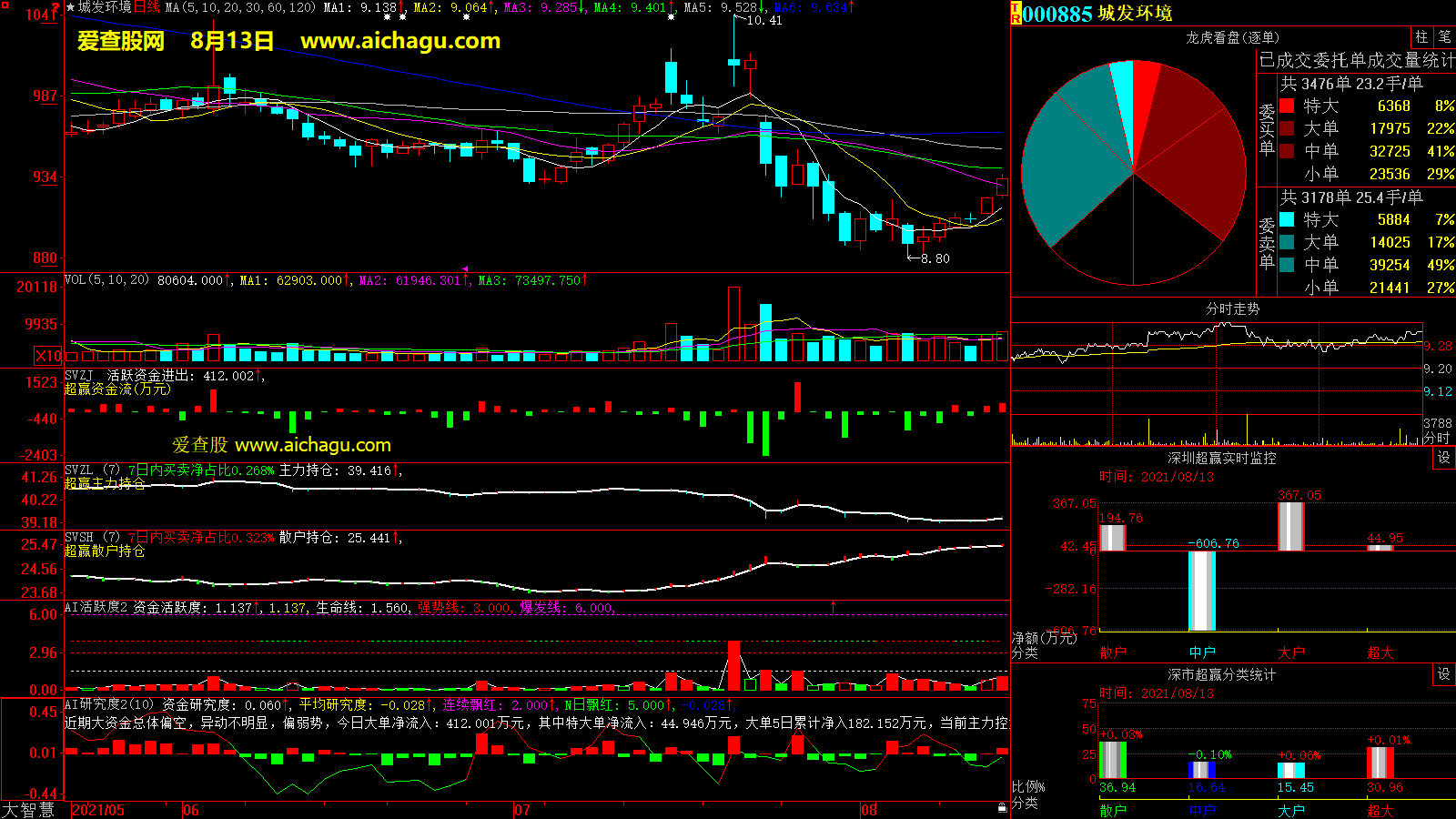 城发环境(000885)大智慧超赢数据