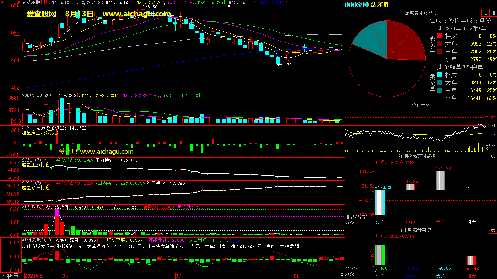 法尔胜(000890)大智慧超赢数据