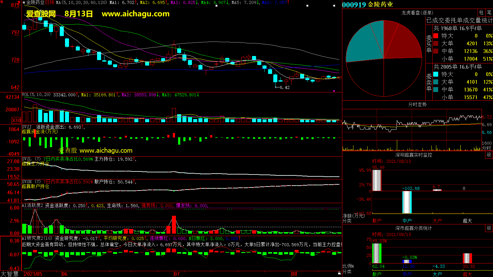 金陵药业(000919)大智慧超赢数据