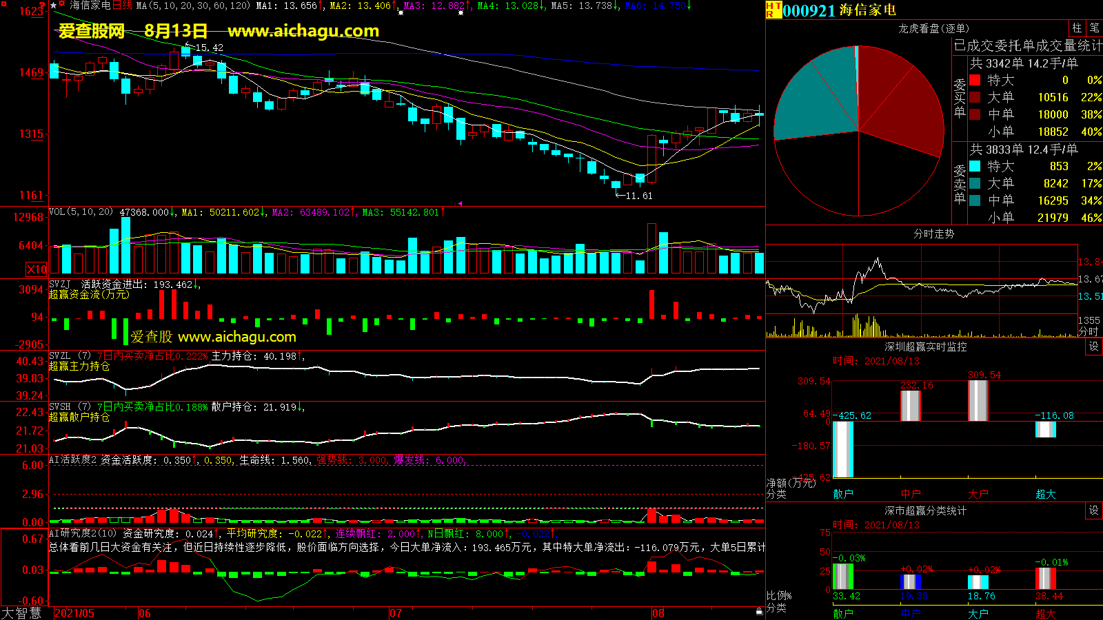 海信家电(000921)大智慧超赢数据