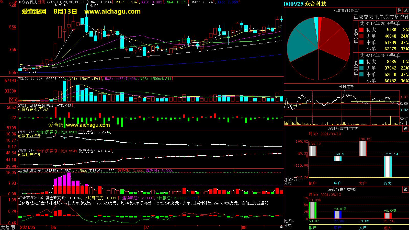 众合科技(000925)大智慧超赢数据