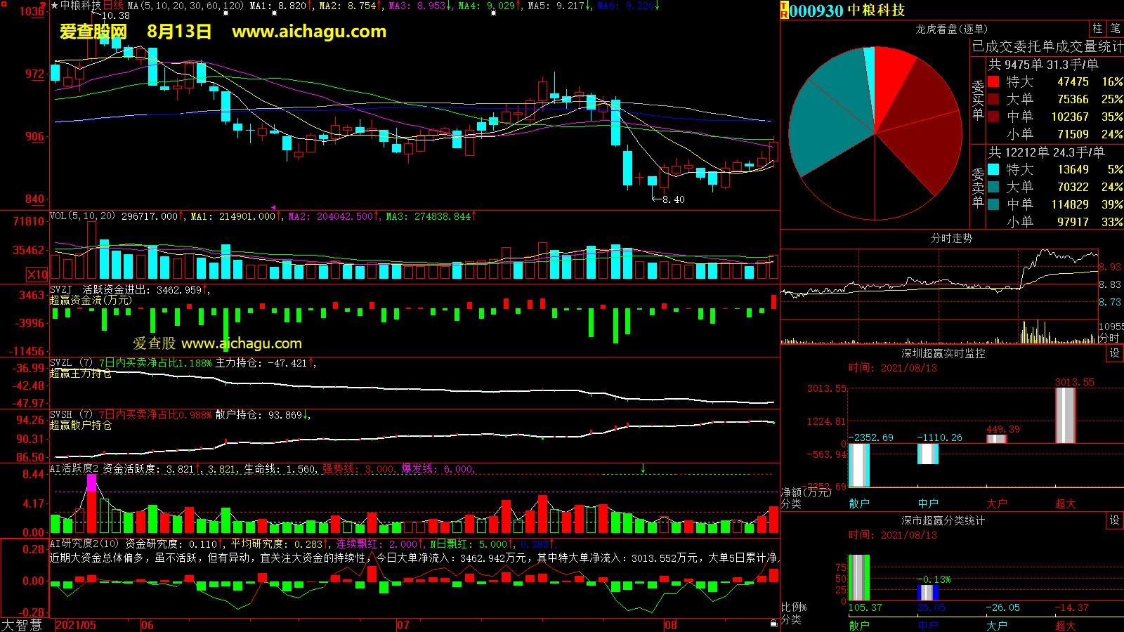 中粮科技(000930)大智慧超赢数据