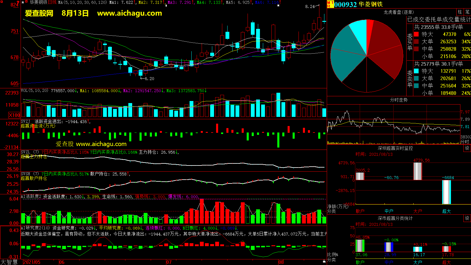 华菱钢铁(000932)大智慧超赢数据