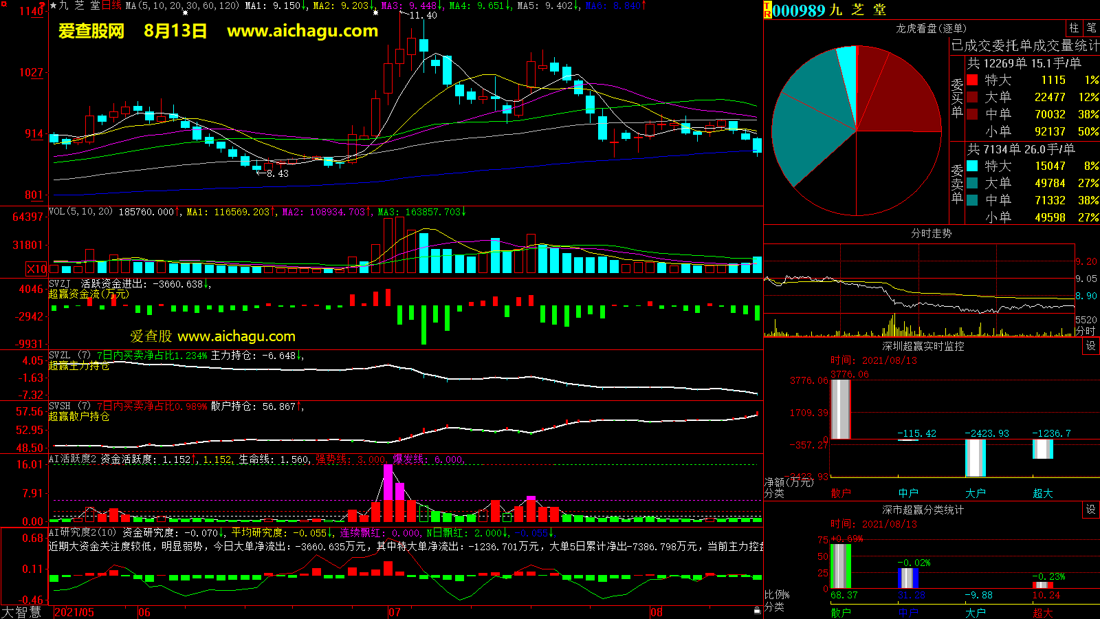 九芝堂(000989)大智慧超赢数据