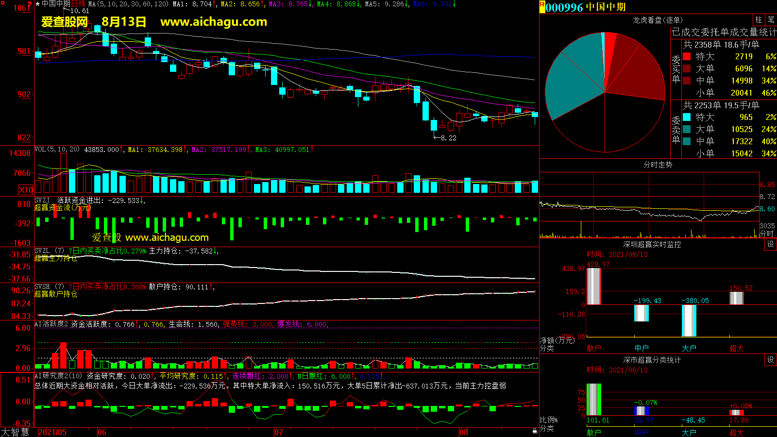 中国中期(000996)大智慧超赢数据