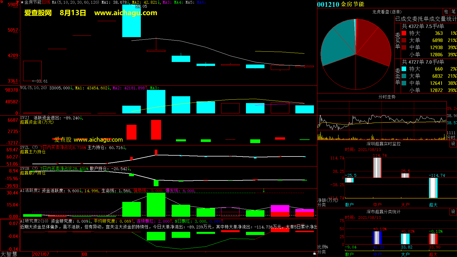 金房节能(001210)大智慧超赢数据