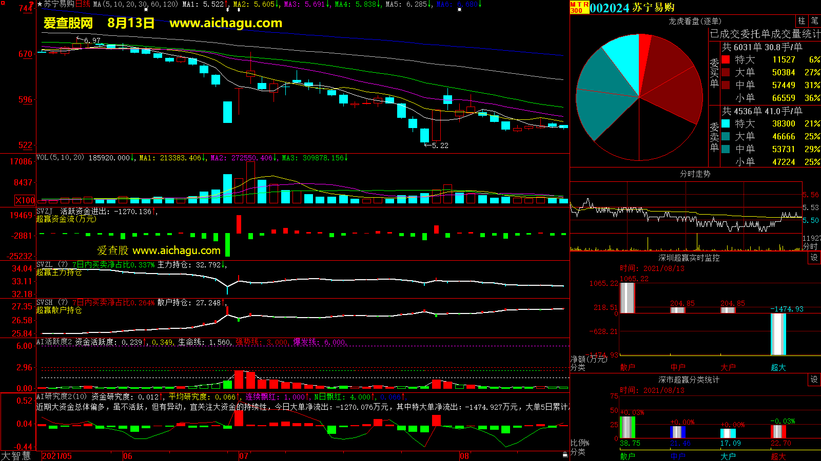 苏宁易购(002024)大智慧超赢数据
