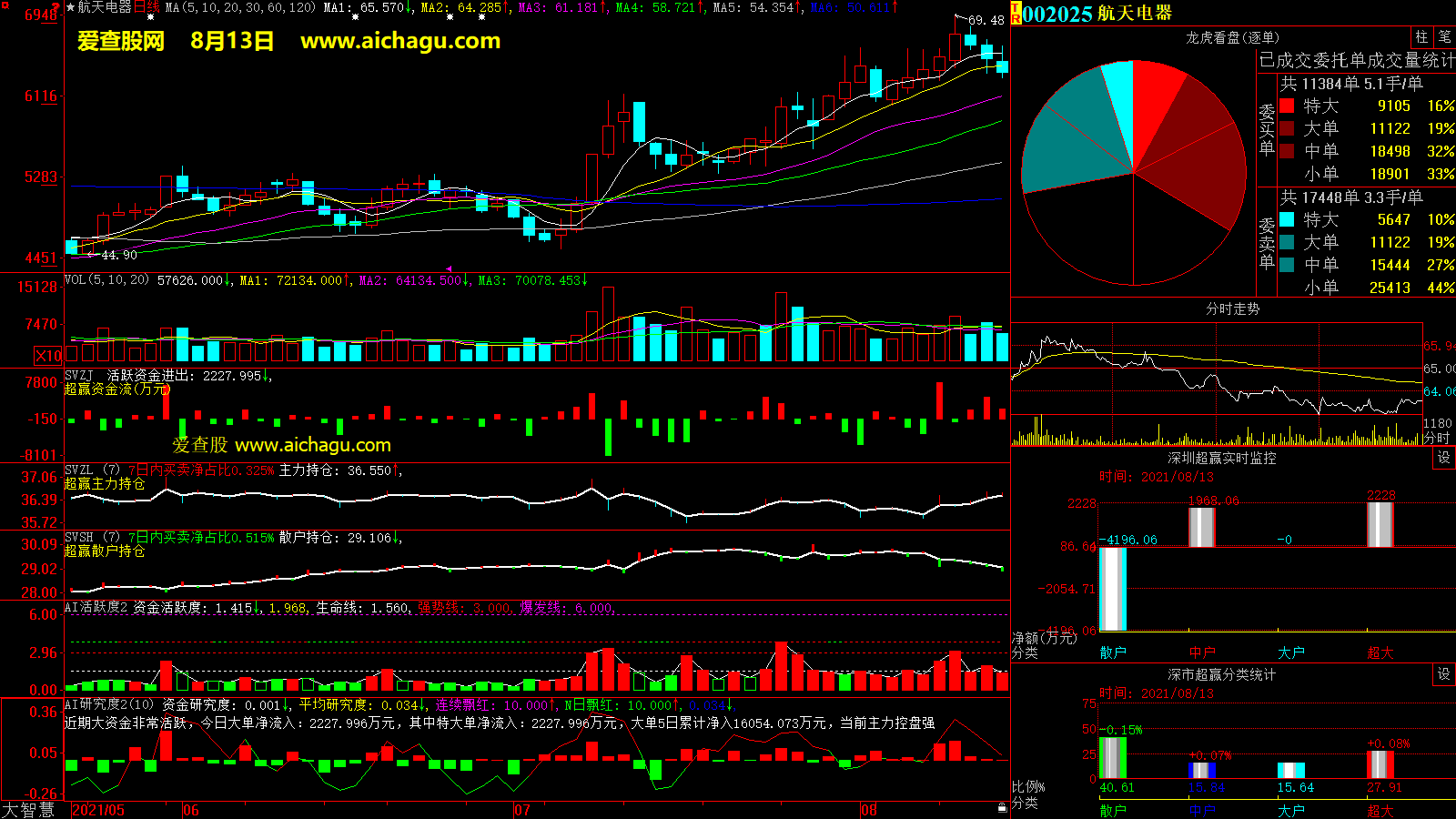 航天电器(002025)大智慧超赢数据
