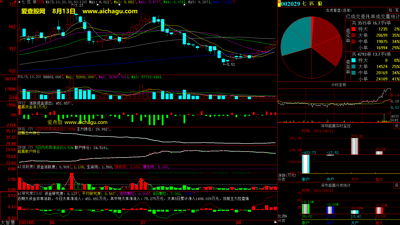 七匹狼(002029)大智慧超赢数据