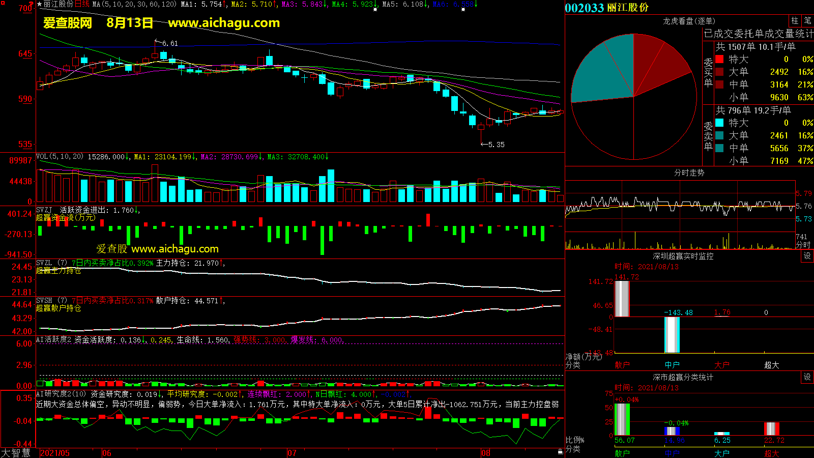 丽江股份(002033)大智慧超赢数据