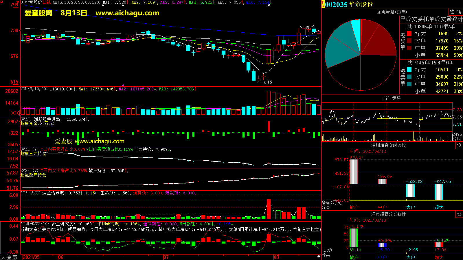 华帝股份(002035)大智慧超赢数据
