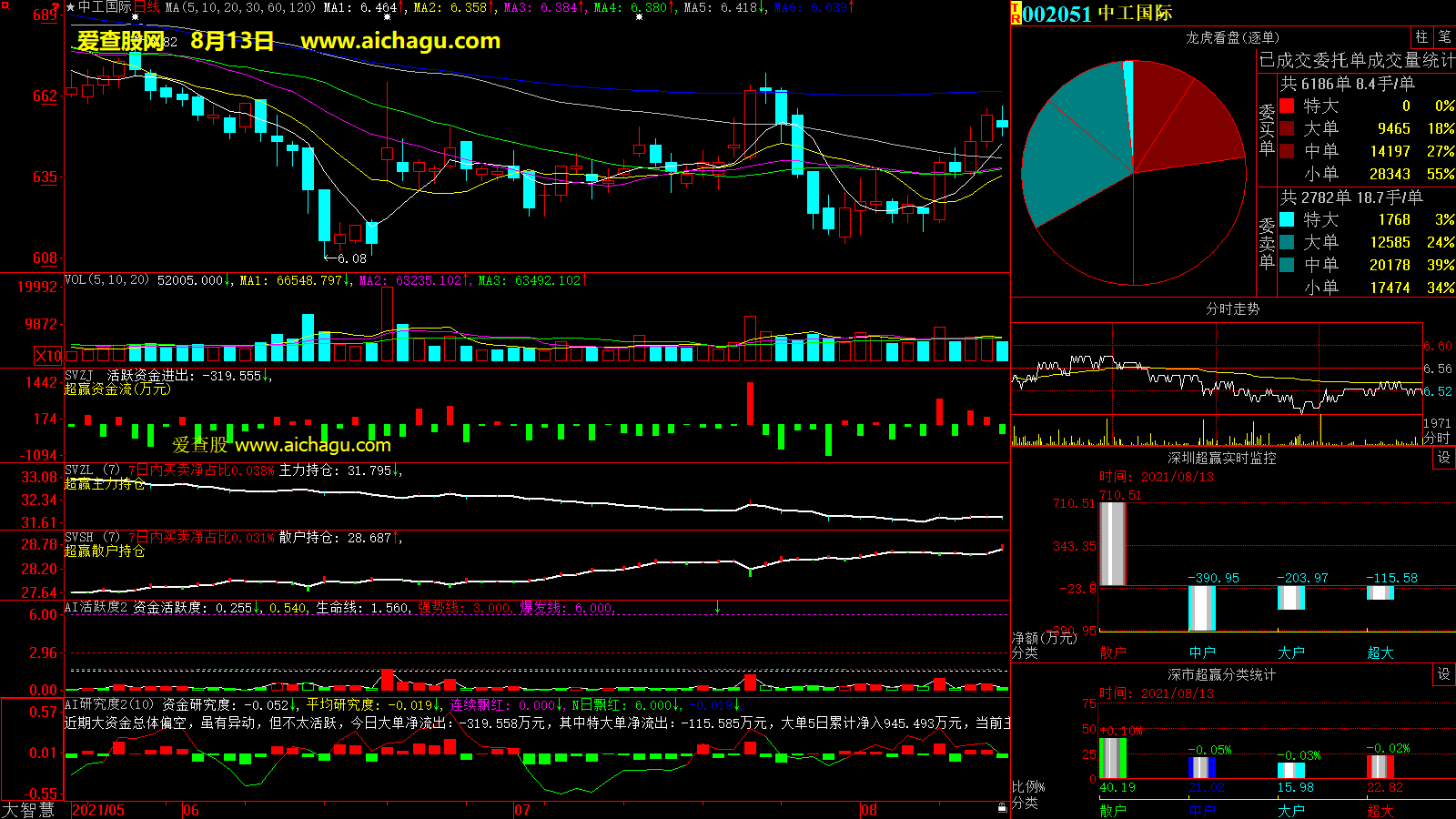 中工国际(002051)大智慧超赢数据